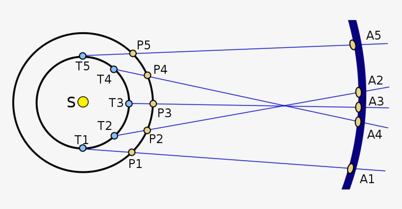 The Planets Move In A Counterclockwise Direction As - Diagram, transparent png