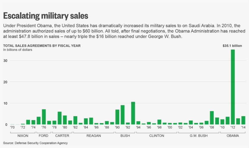 European Defence Contractors Profited As Well, With - Us Arms Sales To Saudi Arabia By Year, transparent png