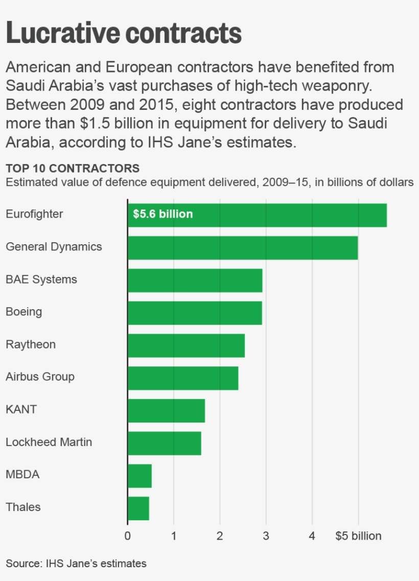 Saudi Officials Said They Had Been Hampered By The - Damage Of Saudi Yemen War, transparent png