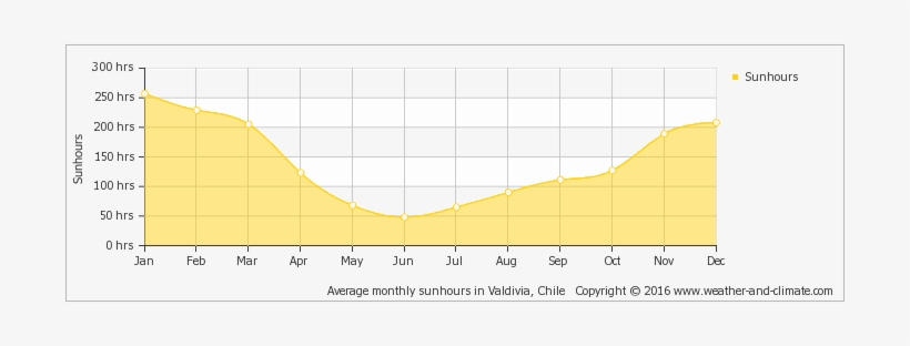 Average Monthly Hours Of Sunshine In Niebla - Montevideo Weather, transparent png
