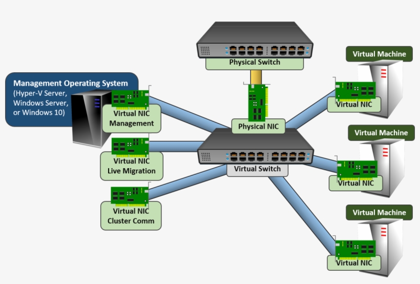 Rns Vswitch Cluster - Computer Network, transparent png