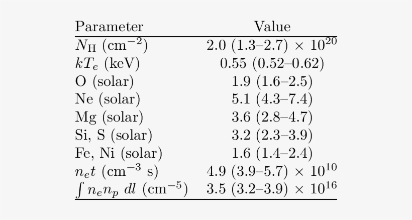 Best-fit Parameters For Vela Shrapnel B - Maximo Divisor Comum, transparent png
