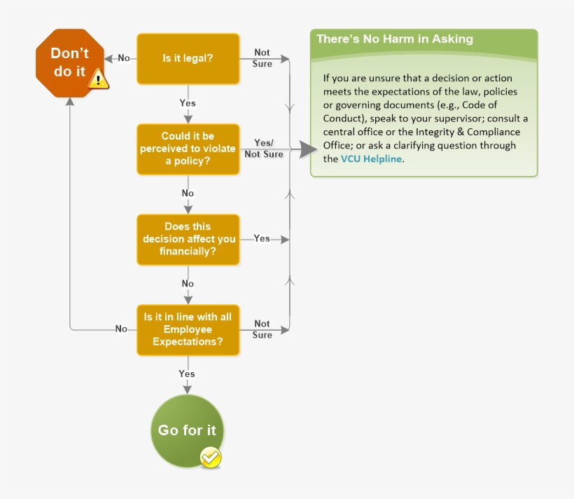 Click Here To Download The Ethical Decision-making - Ethical Decision Making Tree, transparent png