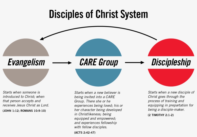 Discipleship System Model - Trail Running, transparent png
