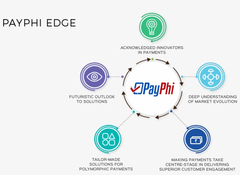 Create Relevant Customer Interface To 'process' The - Circle, transparent png
