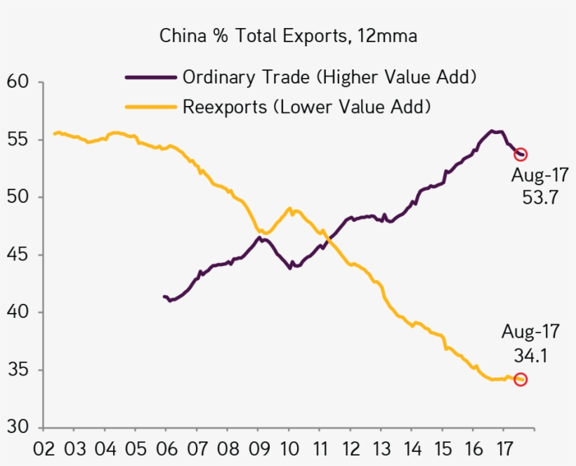 China Is Rebalancing Towards High Value-added Exports - Plot, transparent png