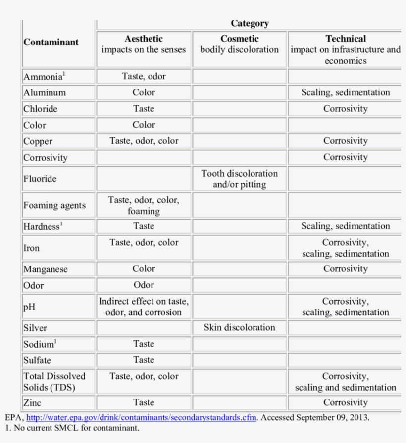 Categories For The Epa Secondary Maximum Contaminants - Economics, transparent png