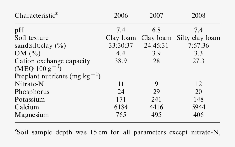 Selected Soil Characteristics Of Sugar Beet Nitrogen - Sugar Beet Soil Characteristics, transparent png