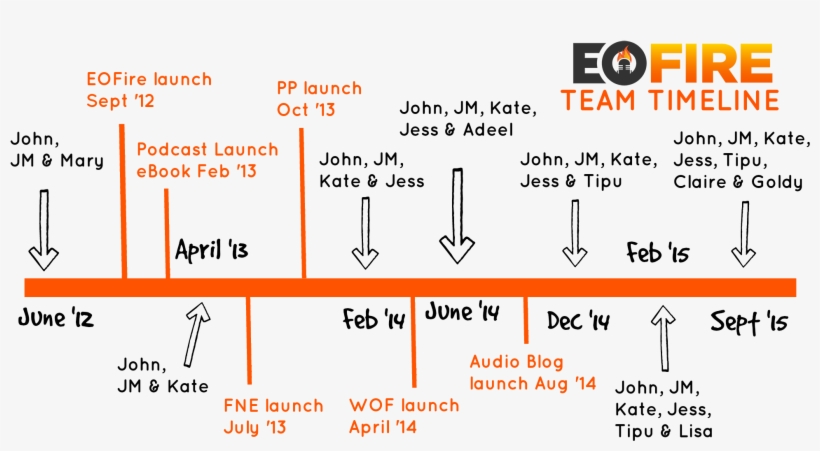 Hiring A Team - Hiring Team Timeline, transparent png
