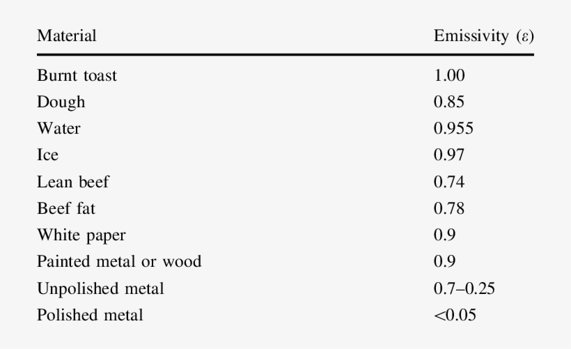 Metal Emissivity Chart