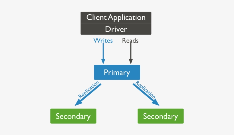 Typical Mongodb Replica Set, transparent png