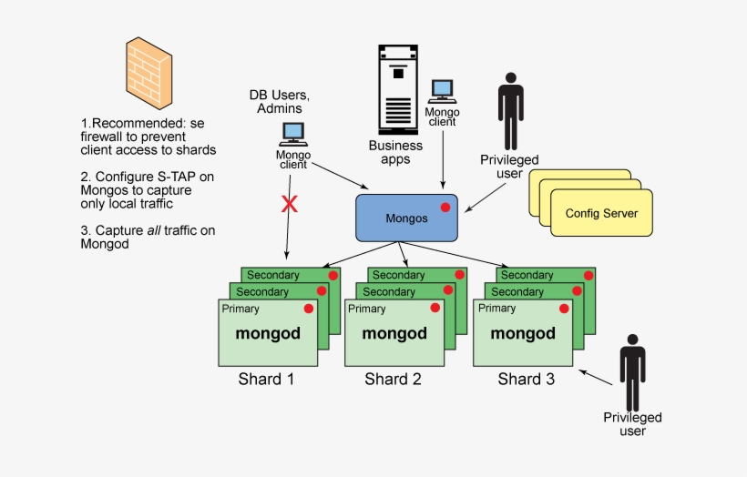 Use Firewalls To Prevent Client Access To The Mongod - Mongodb Security Architecture, transparent png