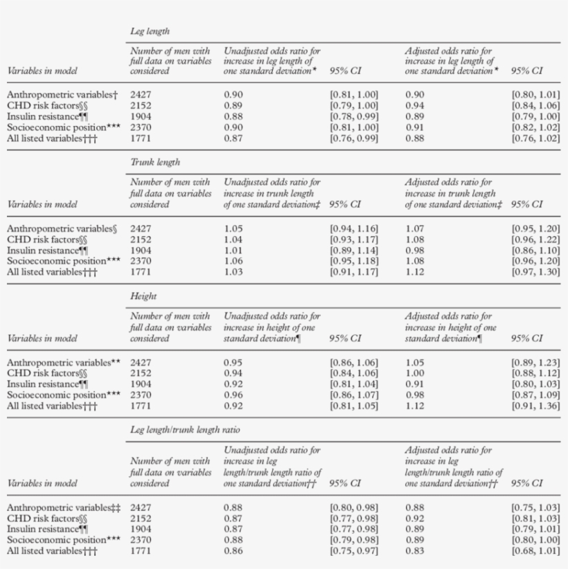Odds Ratios For Chd Incidence For Increase In One Standard - Odds Ratio, transparent png