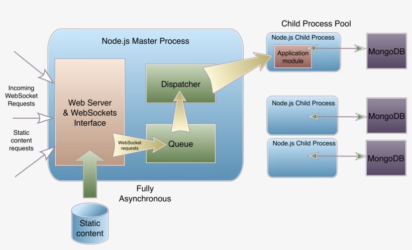 Ewdjs Mongo Architecture - Node Js Mongodb Architecture, transparent png