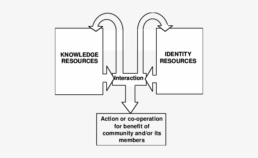 Learning Interactions Building And Using Social Capital - New York City Department Of Environmental Protection, transparent png