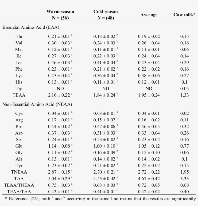 Amino Acid Contents Of Yak Milk - Acid, transparent png