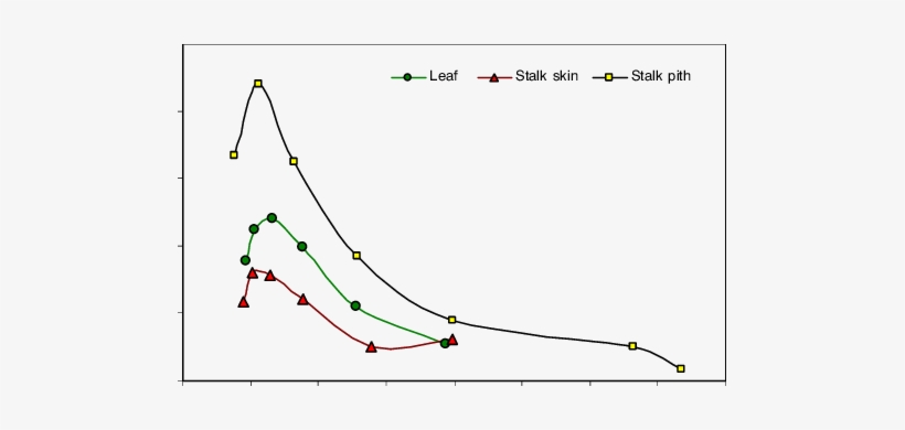 Net Integral Enthalpy Variations Of Corn Stover Fractions - Plot, transparent png