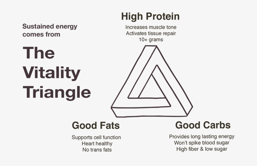 "we Developed Zing Bars As A Healthy Snack For Our - Triangle, transparent png
