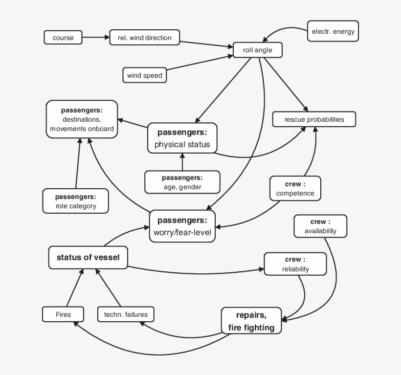 Outline Of The Human Factor Model Realized In Ms Antwerpen - Diagram, transparent png