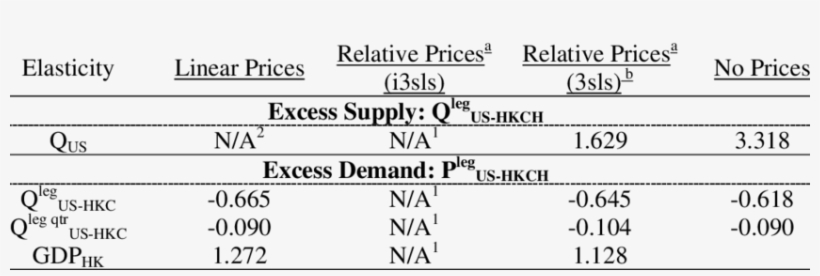 Estimated Elasticities For Chicken Legs Excess Supply - Number, transparent png