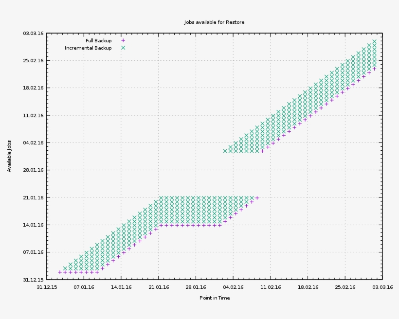 Always Incremental With Pause 7days Retention 7days - Number, transparent png