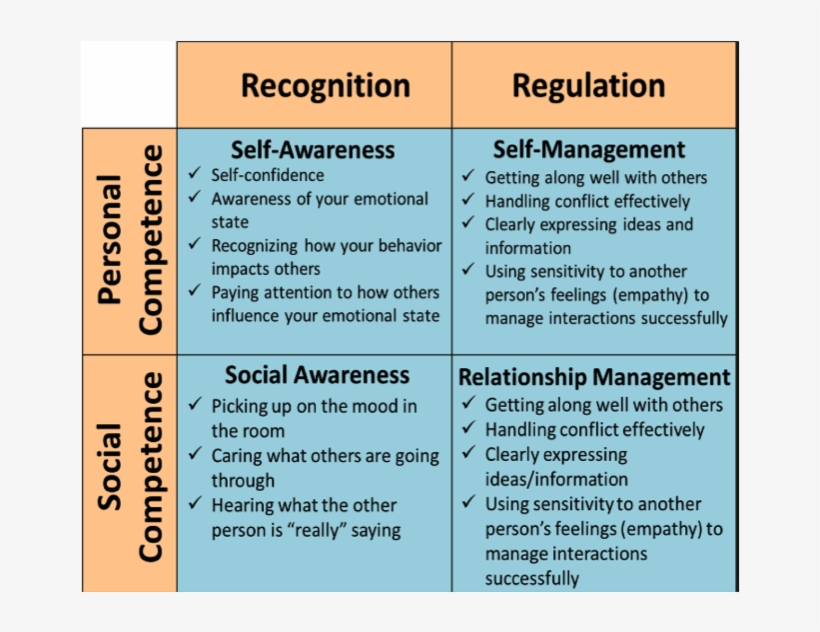 Daniel Goleman Explained The Wifm Very Well When He - Daniel Goleman Emotional Intelligence Quadrants, transparent png