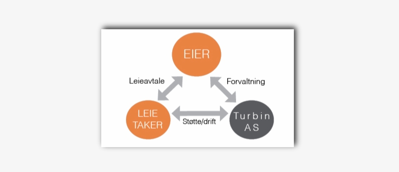 Forholdet Mellom Eier, Forvalter Og Brukere Kan Illustreres - Management, transparent png