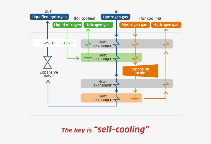 Using Hydrogen To Cool Hydrogen - Diagram, transparent png