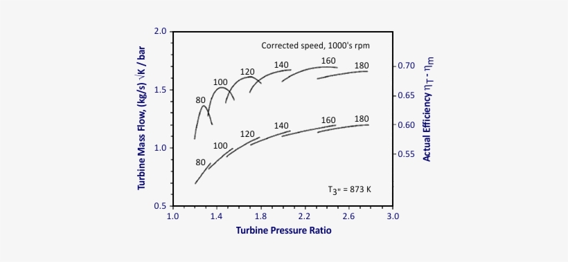 Turbine Swallowing Capacity And Efficiency (upper Curve) - Turbine Characteristics, transparent png