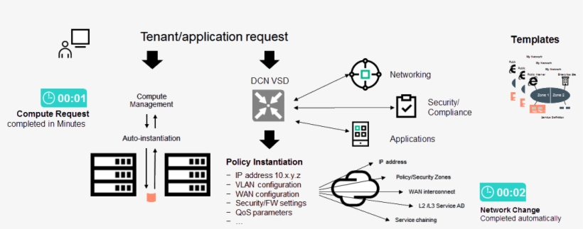 Nuage Vcs Change The Paradigm Through A Template Driven - Diagram, transparent png