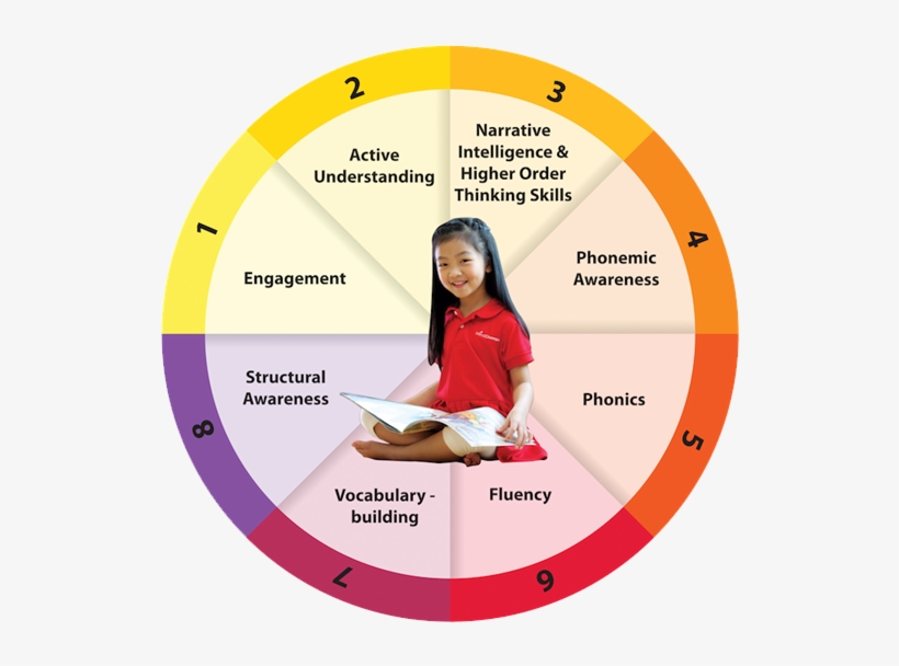 After Years Of Extensive Research And Development, - Higher Order Thinking Skills For Parents, transparent png
