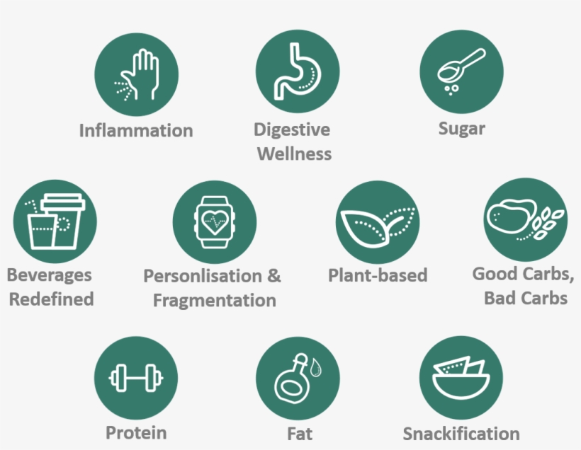 2018 Top 10 Nutrition Trends Summary - Nutrition Trends 2018, transparent png