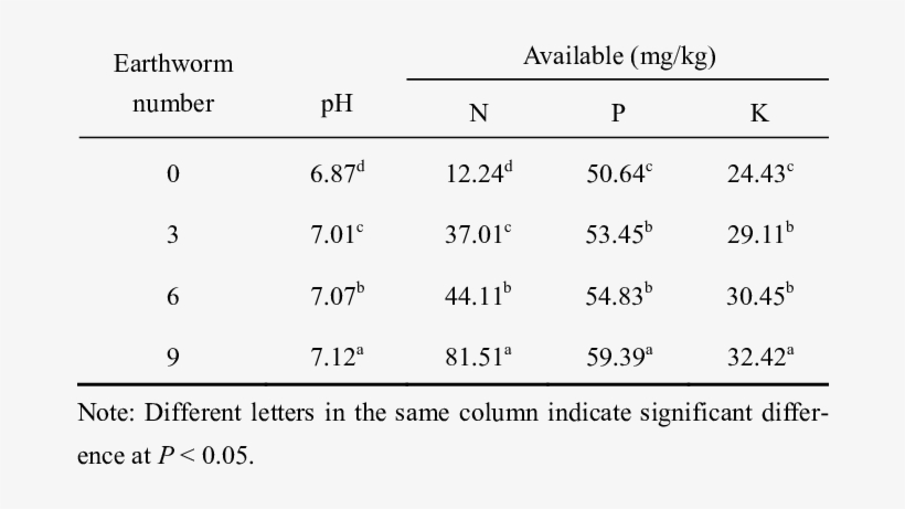 Effects Of Earthworm Population Density On Ph And Concentrations - Earthworm, transparent png