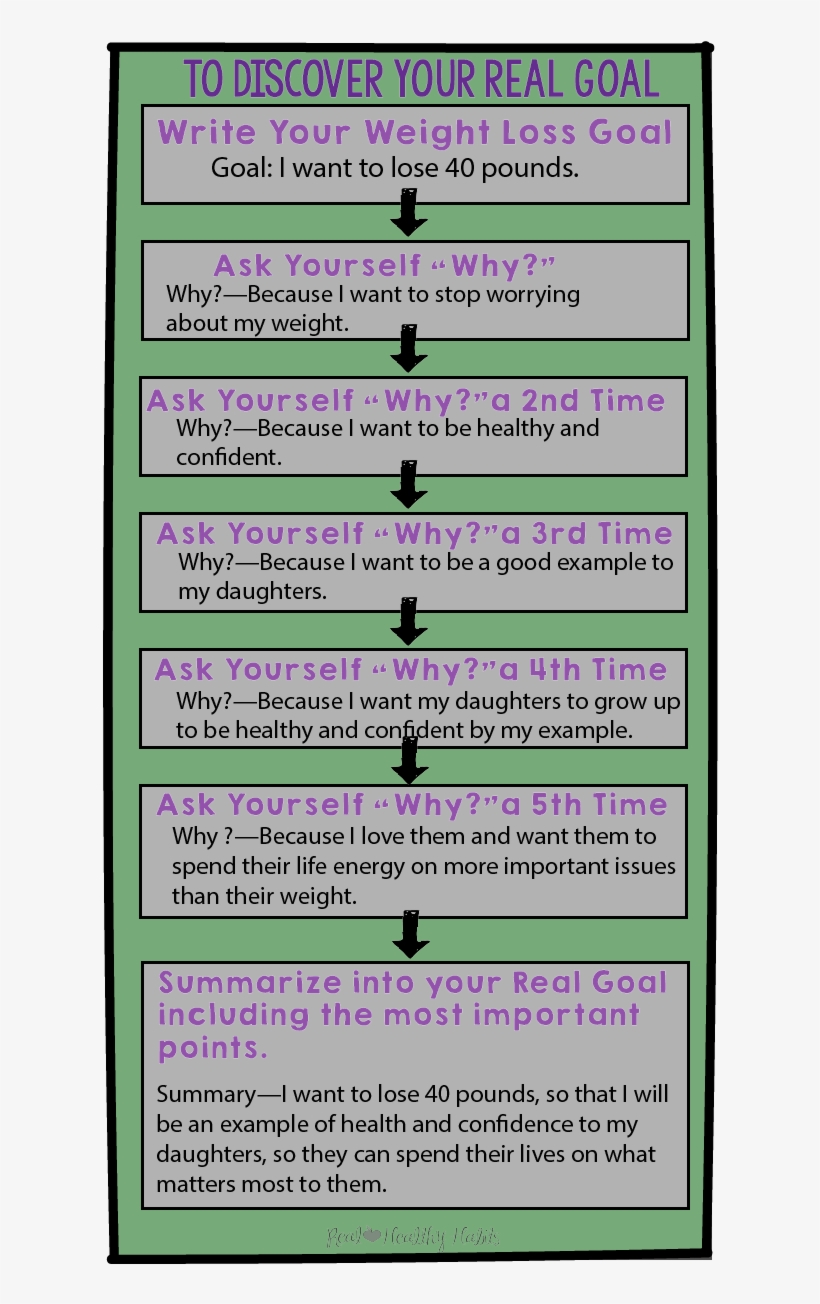 Use The 5 Whys To Learn Your Real Goal For Weight Loss - Create Weight Loss Goals, transparent png
