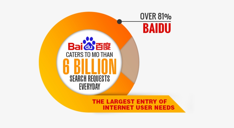 Baidu Advertising Utilizes Its 81% Share Of The Search - Baidu Users, transparent png