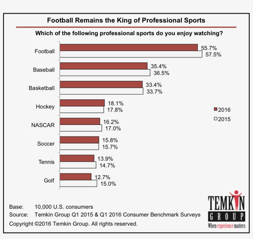 One Of The Exciting Parts Of The Super Bowl Sunday - Employee Engagement Maturity Levels, transparent png