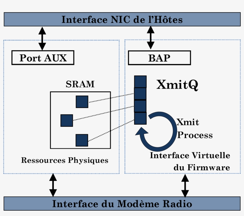 Utilisation Des Ports Pour Contourner Les Limitations - Firmware, transparent png