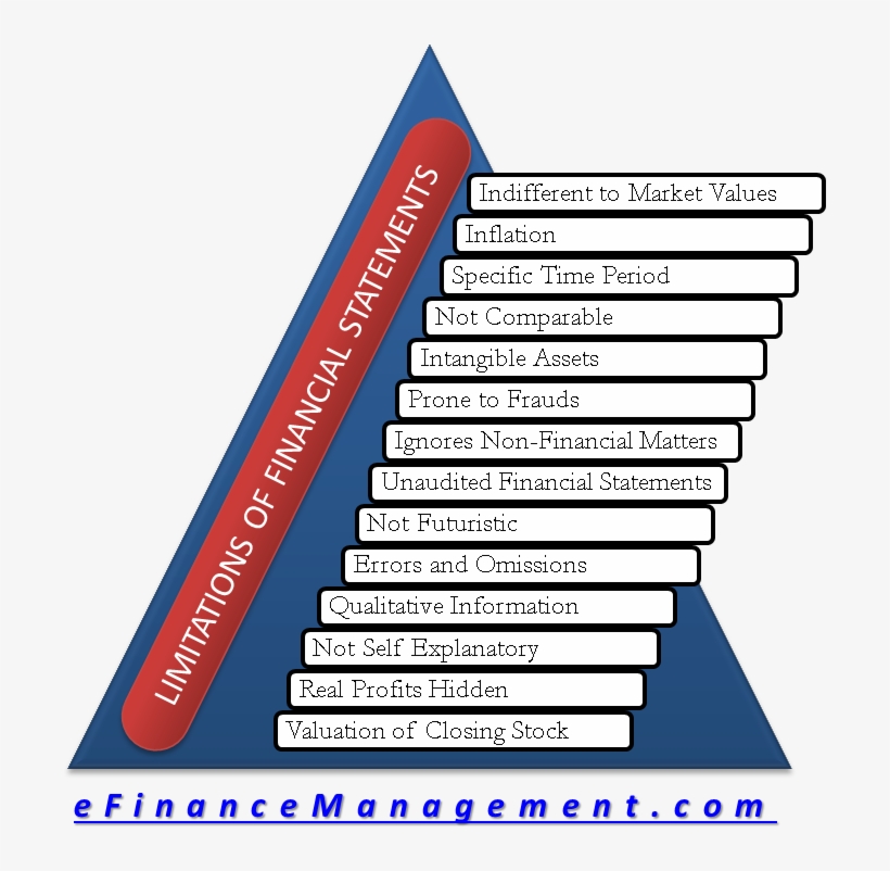 Limitations Of Financial Statements, transparent png