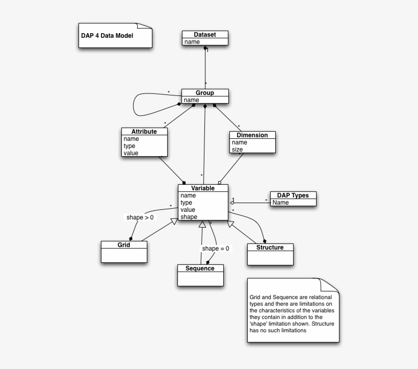 Dap 4 Dm Uml - Diagram, transparent png