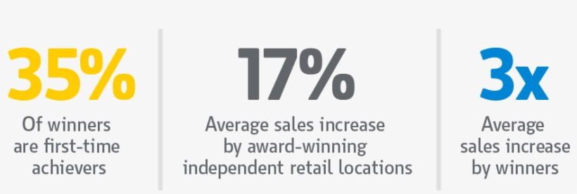 35% Of Winners Are First Time Achievers - Travel Incentive, transparent png