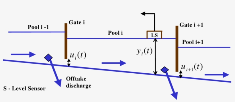 Schematic Of An Open Irrigation Main Canal Whit Gates - Diagram, transparent png