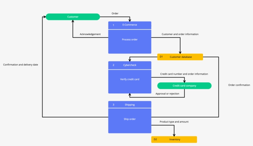 Data Flow Diagram Template - Cacoo Diagram, transparent png