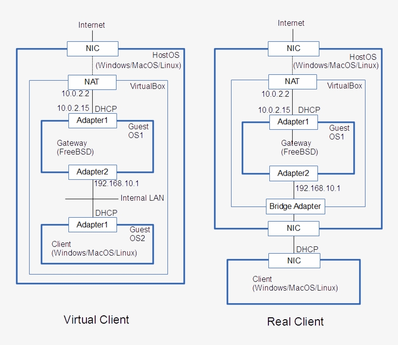 Here, We Show The Procedure To Build The Environment - Diagram, transparent png