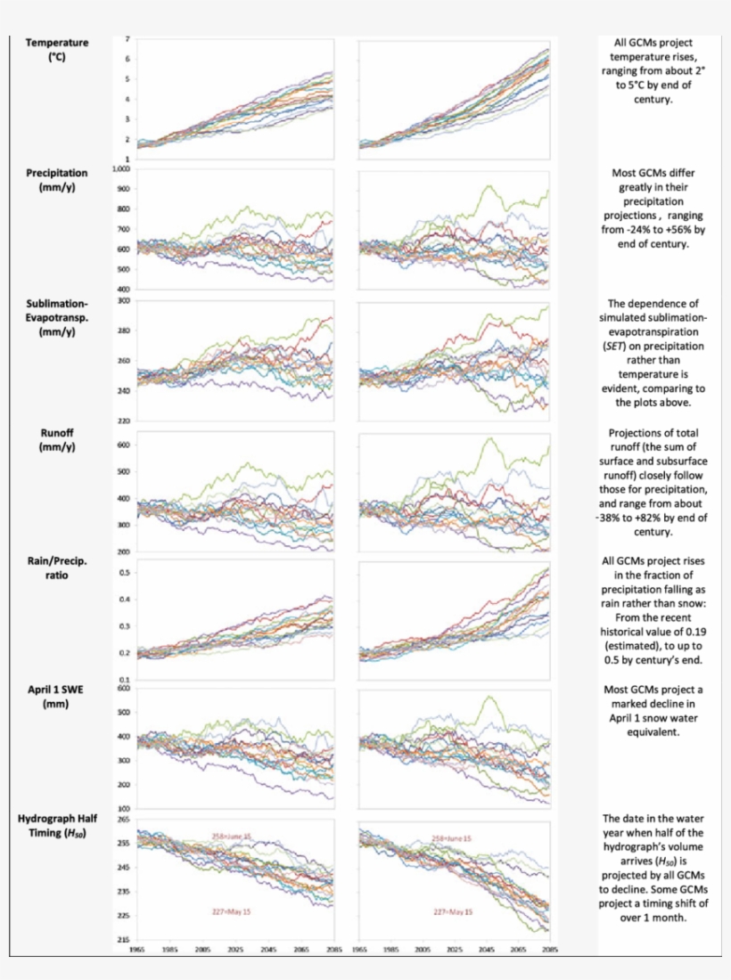 Thirty Year Running Means Of Simulated Variables Over - Simulation, transparent png