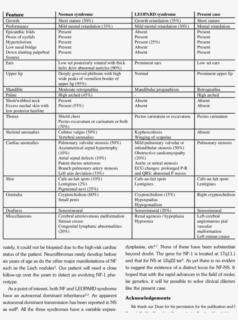 Comparison Of Major Diagnostic Features Of Noonan Syndrome, - Maryland Motor Vehicle Administration, transparent png