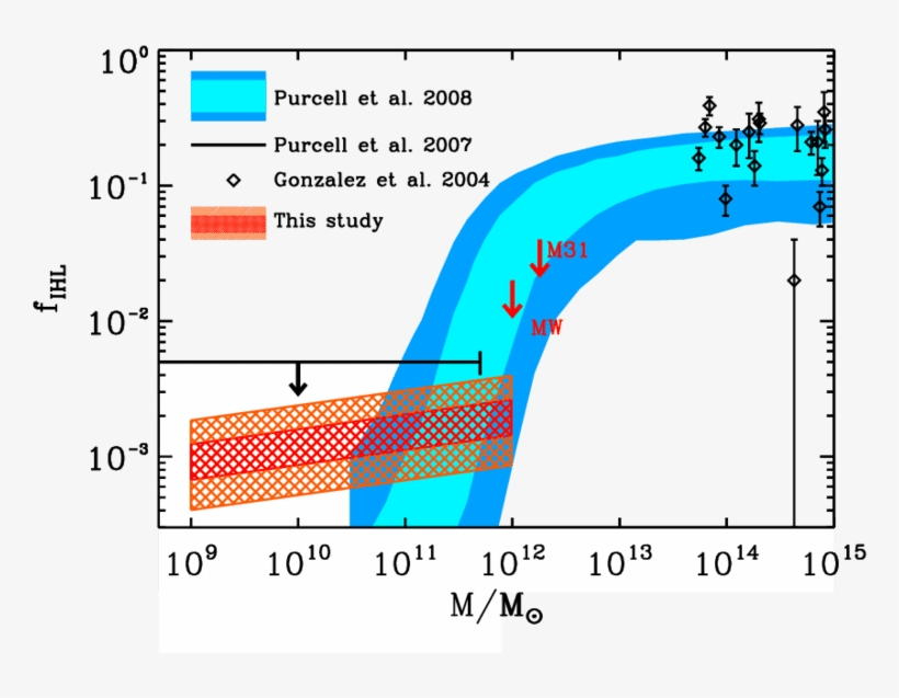 The Intrahalo Light Fraction From Diffuse Stars As - Diagram, transparent png