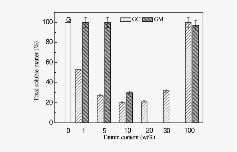 Percentages Of Total Soluble Matter Of Gelatin And - Rauch Steffen Tegio Kommode B257/b267, transparent png