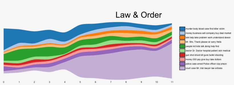 The Two Most Common Topics In Law & Order Are "court - Tv Show Story Arc, transparent png