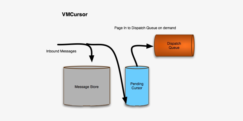 Types Of Cursor - Apache Activemq, transparent png