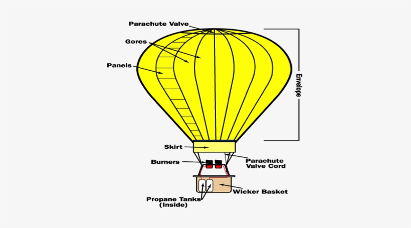 A Dirigible Is The Same Thing As An Airship It Is A - Structure Of Hot Air Balloon, transparent png